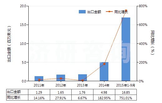 2011-2015年9月中國其他礬(HS28333090)出口總額及增速統(tǒng)計 2011-2015年9月中國其他礬(HS28333090)出口總額及增速統(tǒng)計